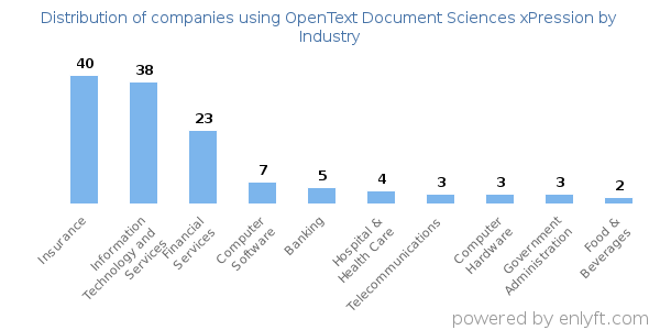 Companies using OpenText Document Sciences xPression - Distribution by industry