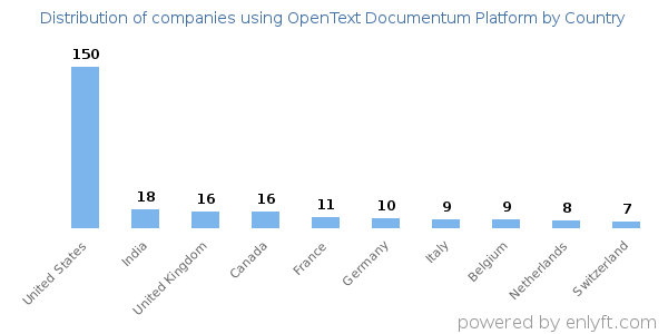 OpenText Documentum Platform customers by country