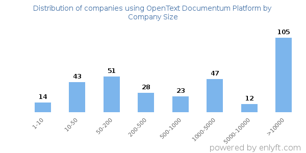 Companies using OpenText Documentum Platform, by size (number of employees)