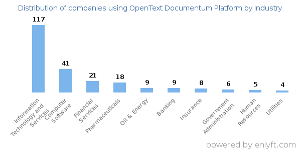 Companies using OpenText Documentum Platform - Distribution by industry
