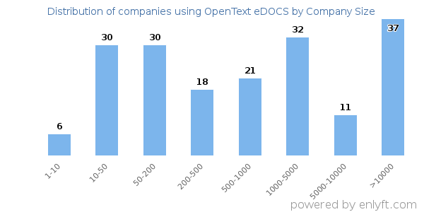 Companies using OpenText eDOCS, by size (number of employees)