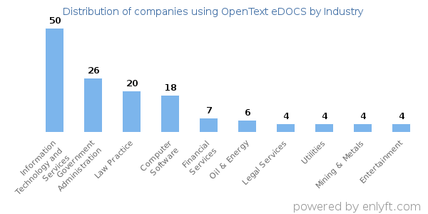 Companies using OpenText eDOCS - Distribution by industry