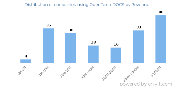 OpenText eDOCS clients - distribution by company revenue