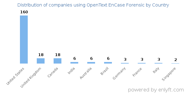 OpenText EnCase Forensic customers by country