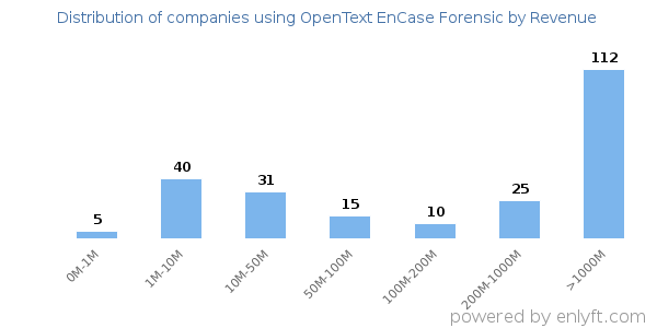 OpenText EnCase Forensic clients - distribution by company revenue