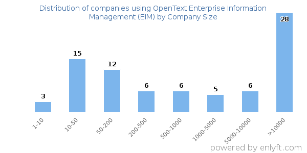 Companies using OpenText Enterprise Information Management (EIM), by size (number of employees)