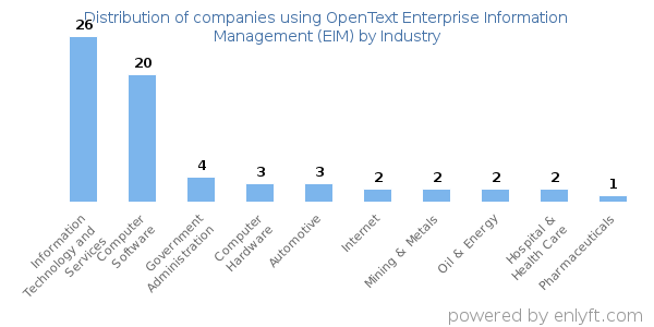 Companies using OpenText Enterprise Information Management (EIM) - Distribution by industry