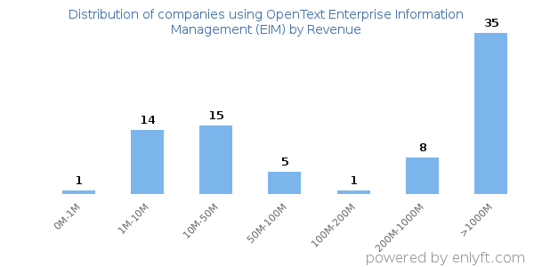 OpenText Enterprise Information Management (EIM) clients - distribution by company revenue