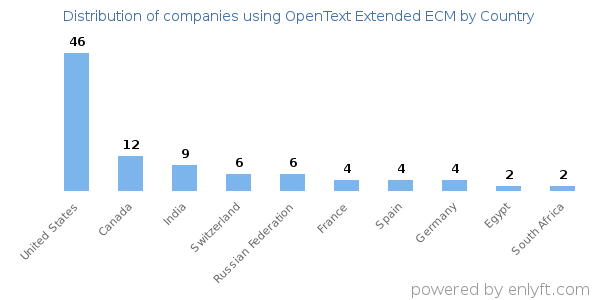 OpenText Extended ECM customers by country
