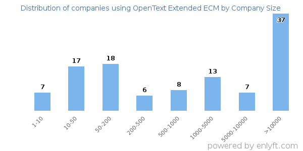 Companies using OpenText Extended ECM, by size (number of employees)