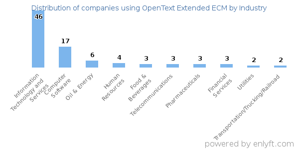 Companies using OpenText Extended ECM - Distribution by industry