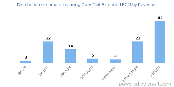OpenText Extended ECM clients - distribution by company revenue