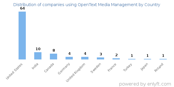 OpenText Media Management customers by country