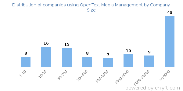 Companies using OpenText Media Management, by size (number of employees)