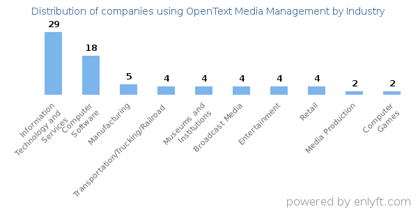 Companies using OpenText Media Management - Distribution by industry
