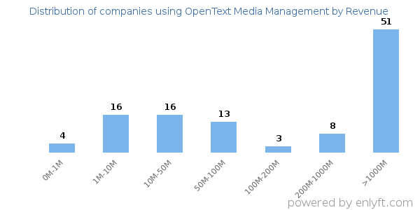 OpenText Media Management clients - distribution by company revenue