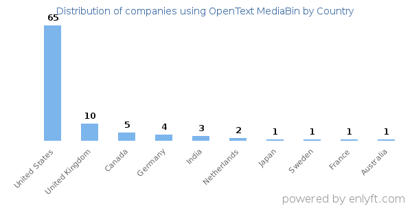 OpenText MediaBin customers by country