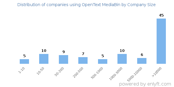 Companies using OpenText MediaBin, by size (number of employees)