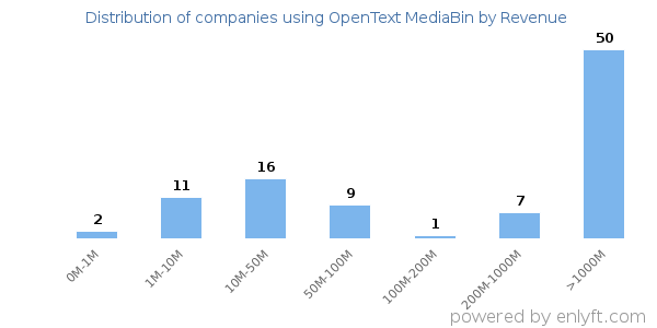 OpenText MediaBin clients - distribution by company revenue