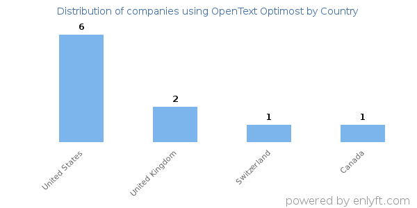 OpenText Optimost customers by country