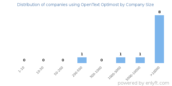 Companies using OpenText Optimost, by size (number of employees)