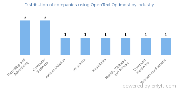Companies using OpenText Optimost - Distribution by industry