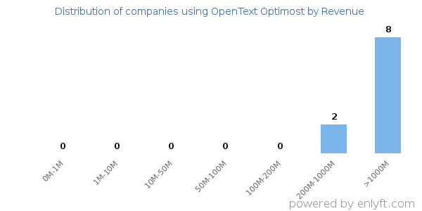 OpenText Optimost clients - distribution by company revenue