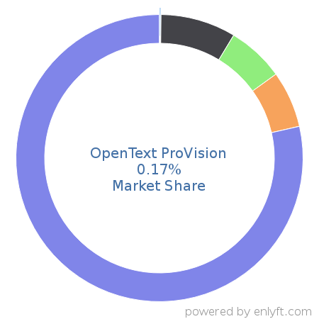 OpenText ProVision market share in Business Process Management is about 0.17%