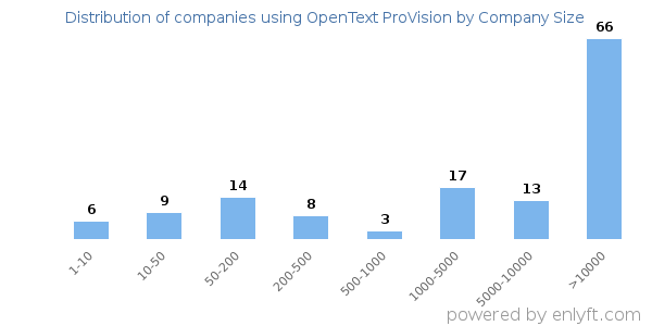 Companies using OpenText ProVision, by size (number of employees)