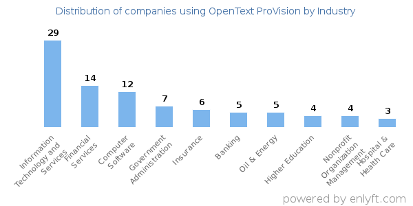 Companies using OpenText ProVision - Distribution by industry
