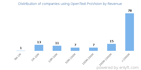 OpenText ProVision clients - distribution by company revenue