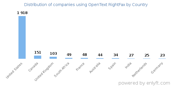 OpenText RightFax customers by country