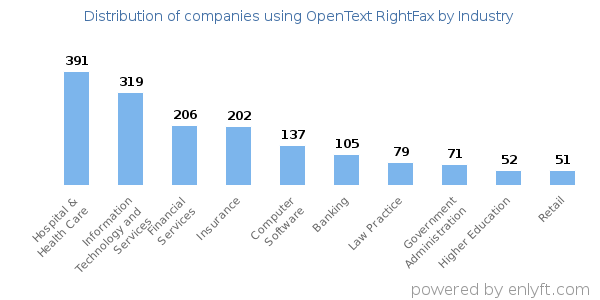 Companies using OpenText RightFax - Distribution by industry