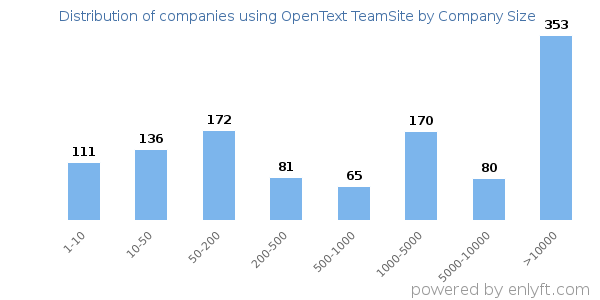 Companies using OpenText TeamSite, by size (number of employees)