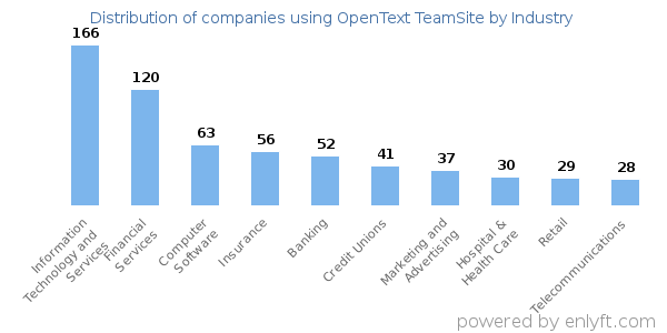 Companies using OpenText TeamSite - Distribution by industry