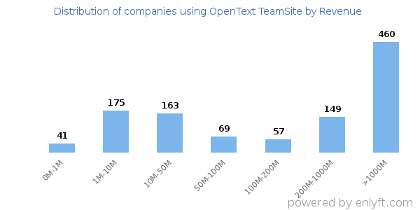 OpenText TeamSite clients - distribution by company revenue