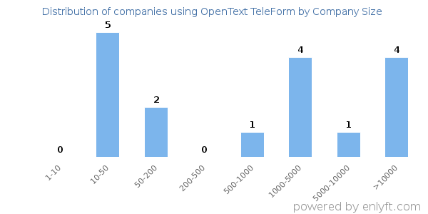 Companies using OpenText TeleForm, by size (number of employees)