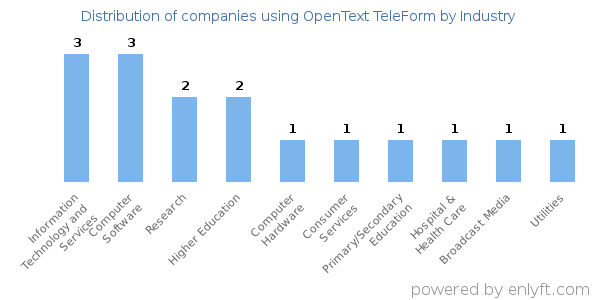 Companies using OpenText TeleForm - Distribution by industry