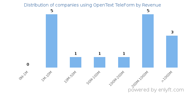 OpenText TeleForm clients - distribution by company revenue