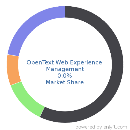 OpenText Web Experience Management market share in Web Content Management is about 0.0%
