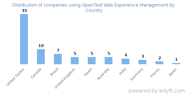 OpenText Web Experience Management customers by country