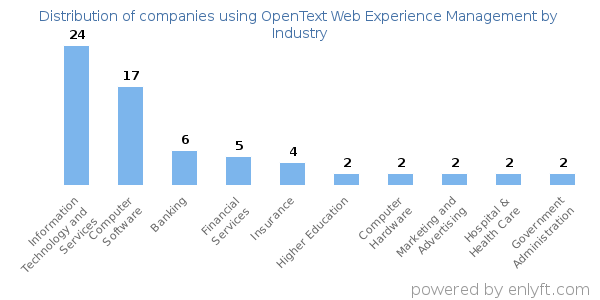 Companies using OpenText Web Experience Management - Distribution by industry