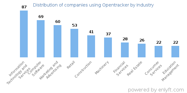 Companies using Opentracker - Distribution by industry