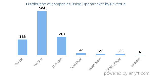Opentracker clients - distribution by company revenue