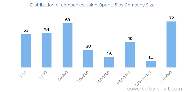 Companies using OpenUI5, by size (number of employees)