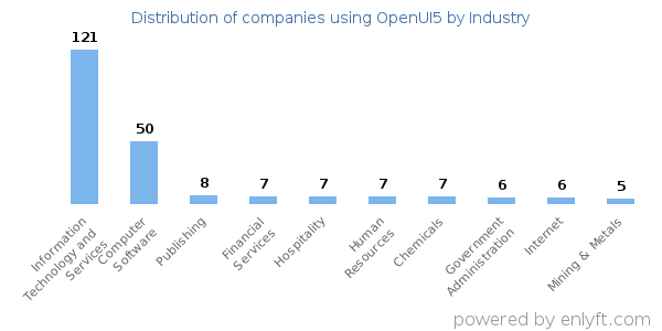 Companies using OpenUI5 - Distribution by industry