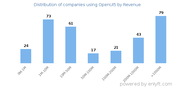 OpenUI5 clients - distribution by company revenue