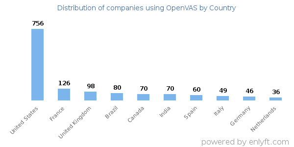 OpenVAS customers by country