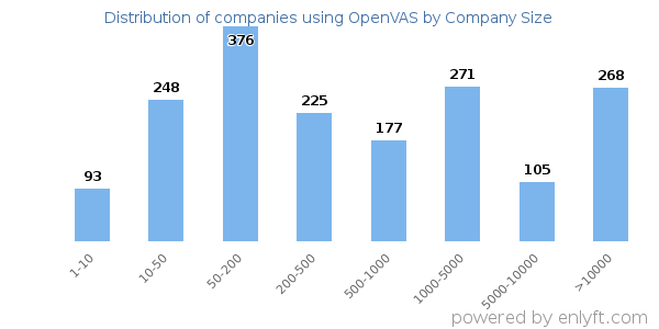 Companies using OpenVAS, by size (number of employees)