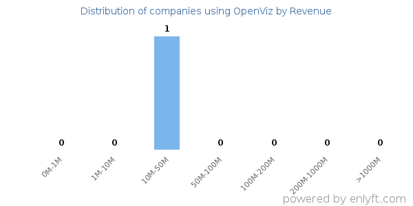 OpenViz clients - distribution by company revenue